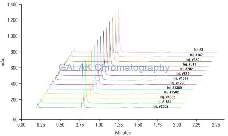 life time test for Absolut A mAb Analysis HPLC Column