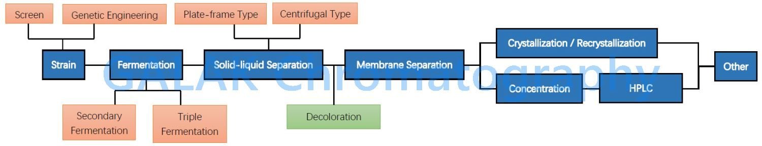 threonine production process