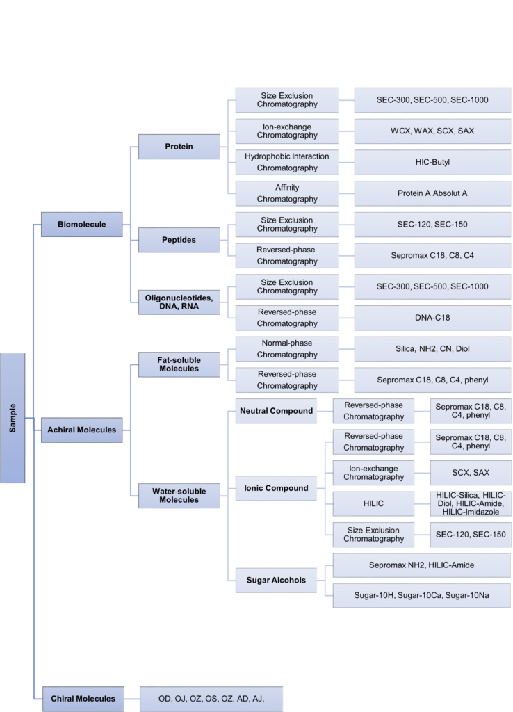 Selection of HPLC Column