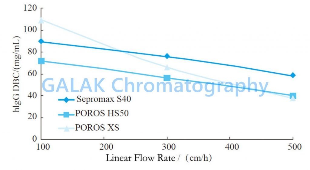 ion-exchange resin comparation