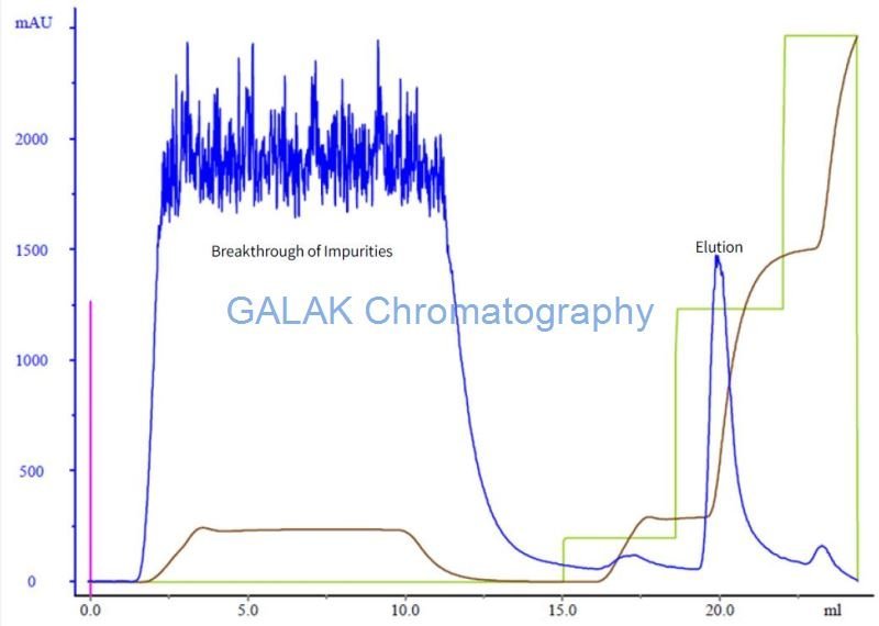 rabies vaccine purification chromatogram